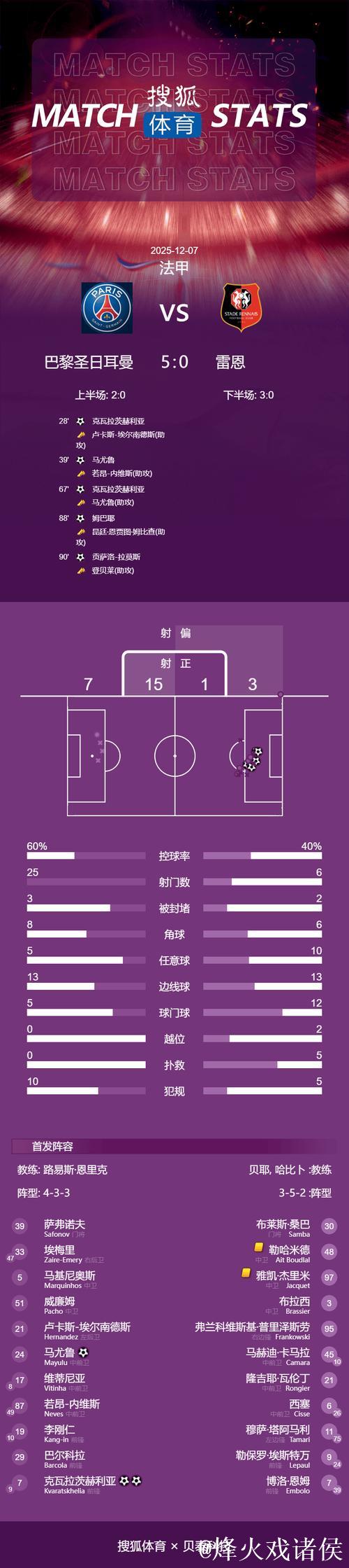 法甲-K77梅开二度马尤卢传射建功 巴黎5-0大胜雷恩距榜首仅1分